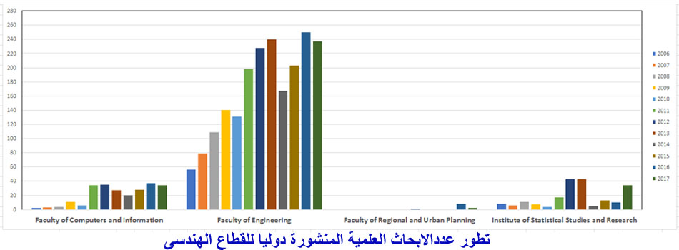 تطور عددالابحاث العلمية المنشورة دوليا للقطاع الهندسى