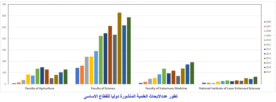 تطور عددالابحاث العلمية المنشورة دوليا للقطاع الاساسى